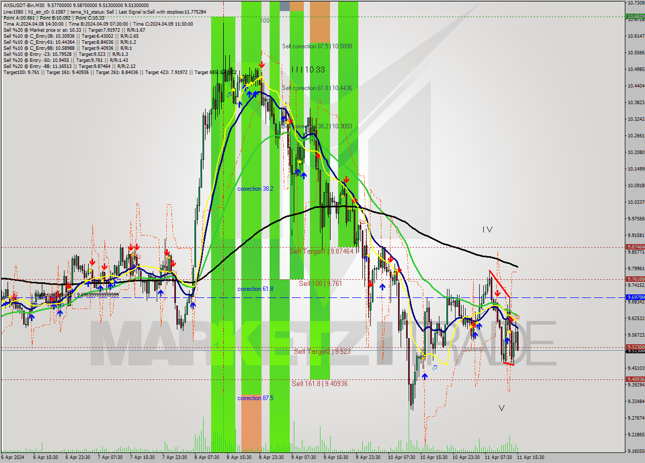 AXSUSDT-Bin M30 Signal