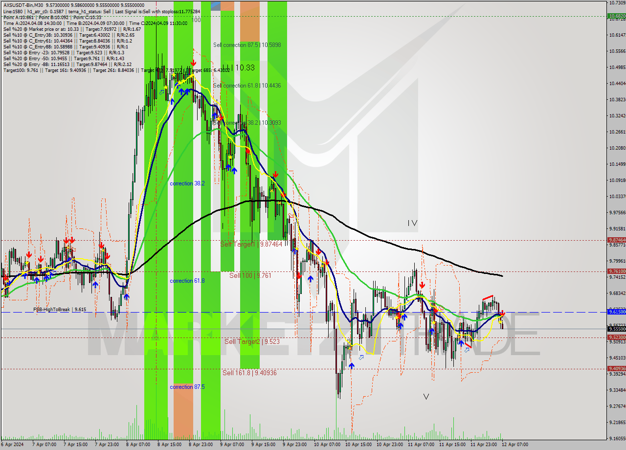 AXSUSDT-Bin M30 Signal
