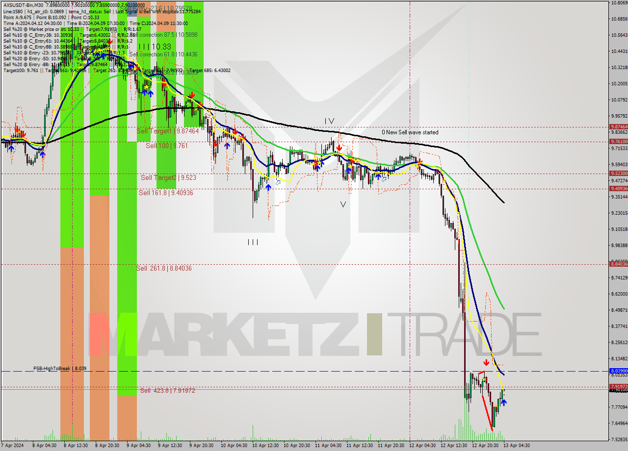 AXSUSDT-Bin M30 Signal