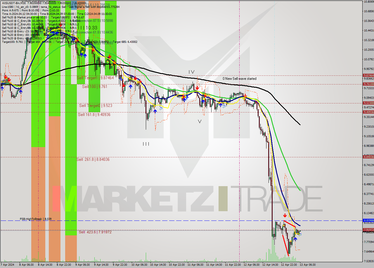 AXSUSDT-Bin M30 Signal