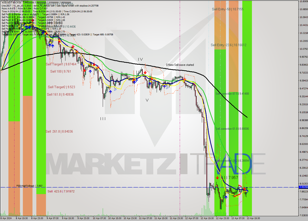 AXSUSDT-Bin M30 Signal
