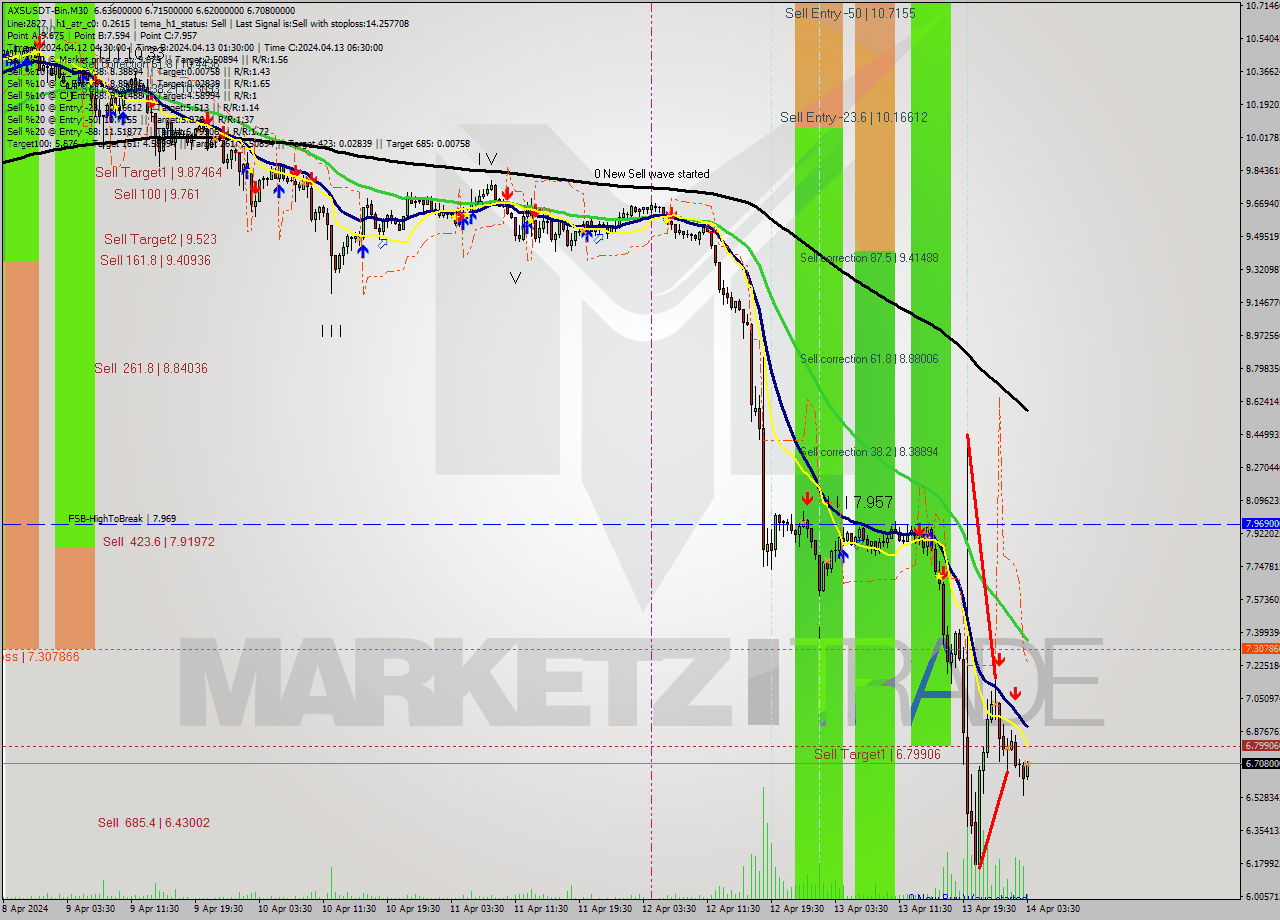 AXSUSDT-Bin M30 Signal
