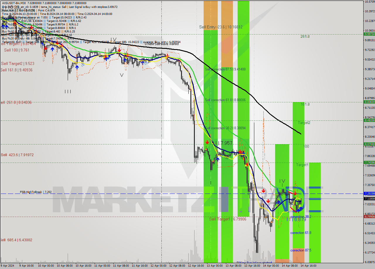 AXSUSDT-Bin M30 Signal