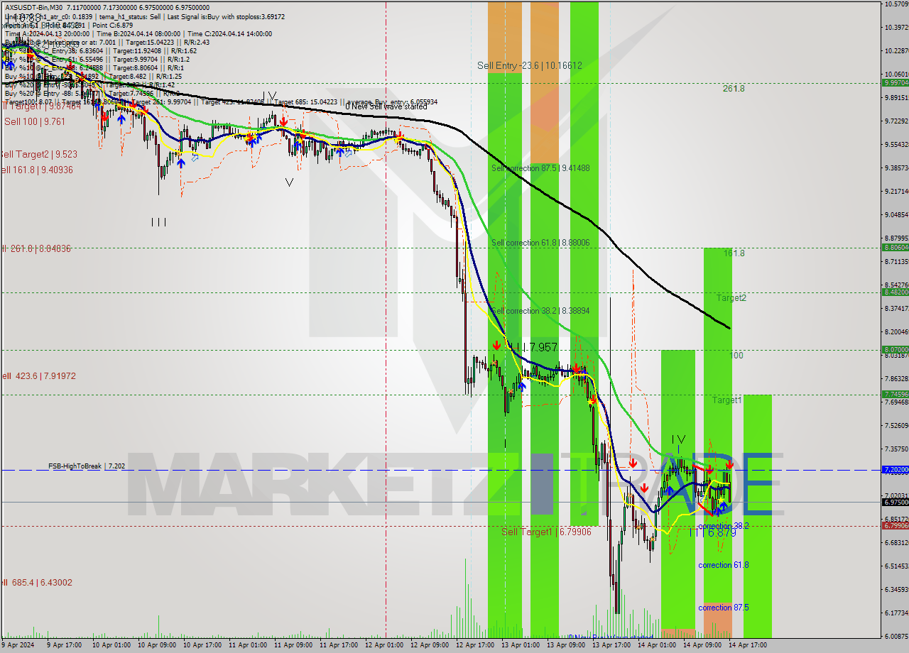 AXSUSDT-Bin M30 Signal