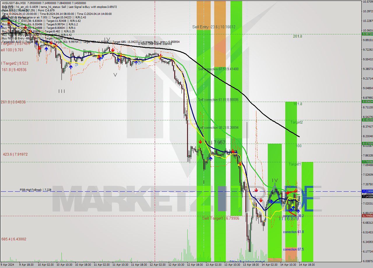 AXSUSDT-Bin M30 Signal