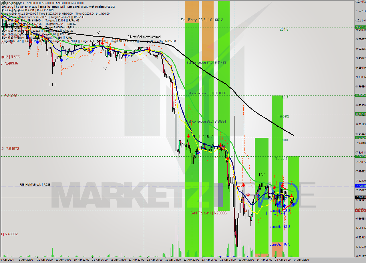 AXSUSDT-Bin M30 Signal