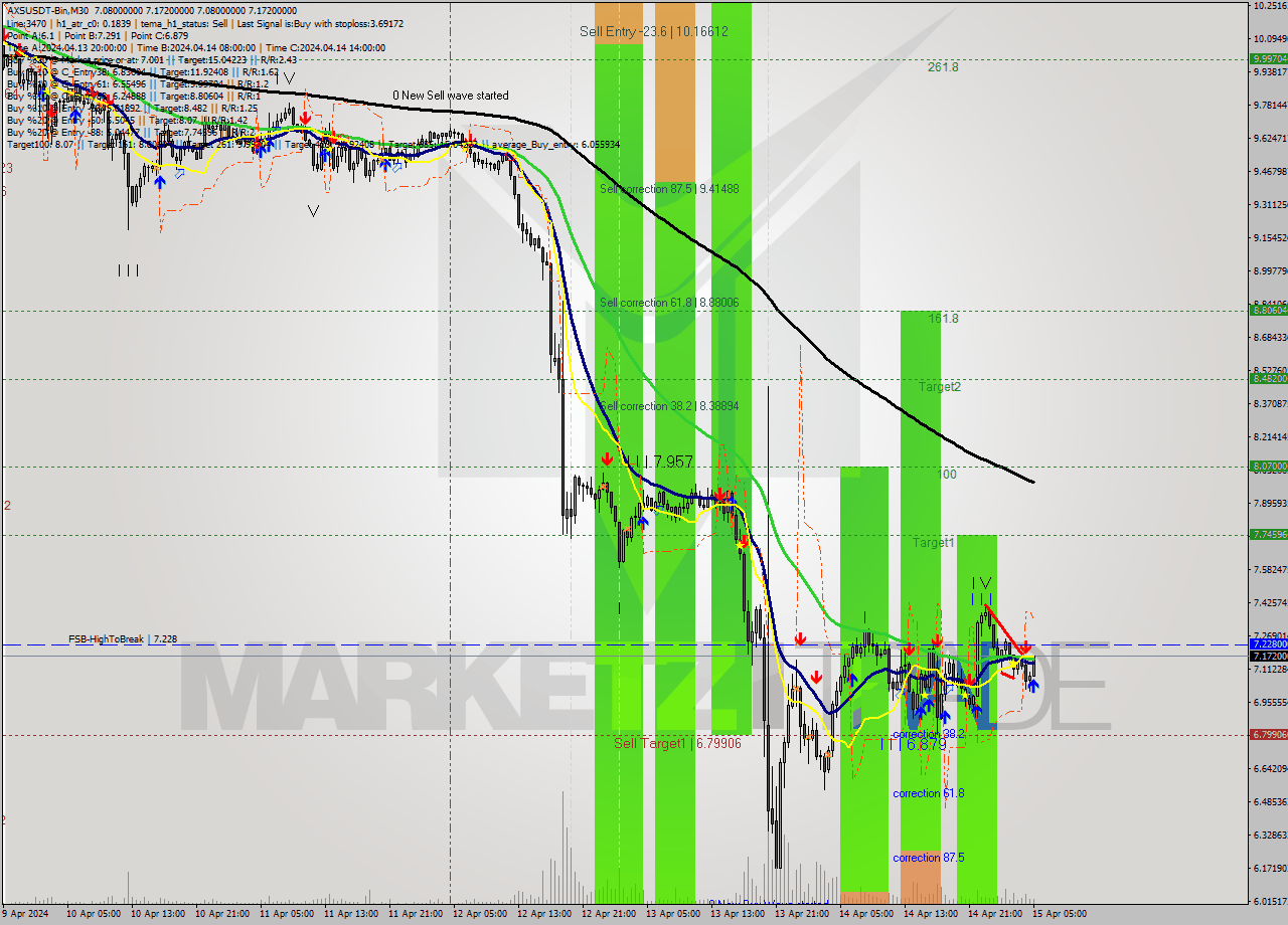 AXSUSDT-Bin M30 Signal