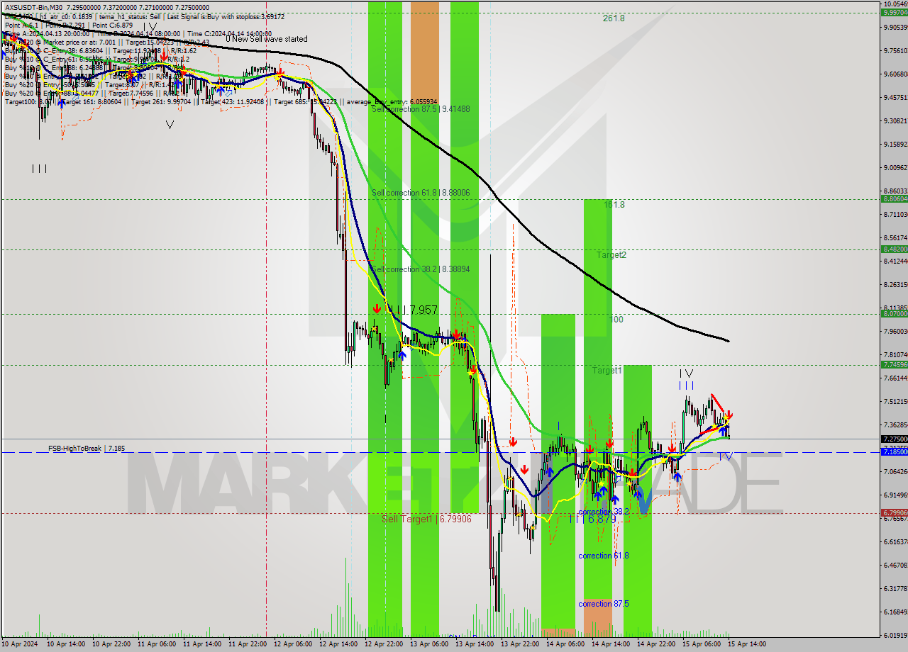 AXSUSDT-Bin M30 Signal