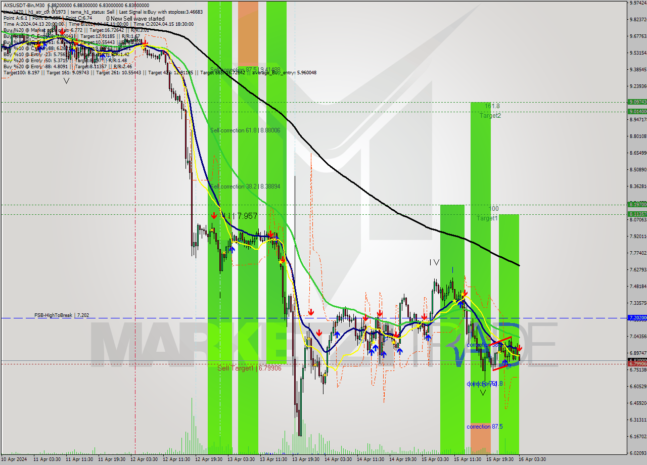 AXSUSDT-Bin M30 Signal