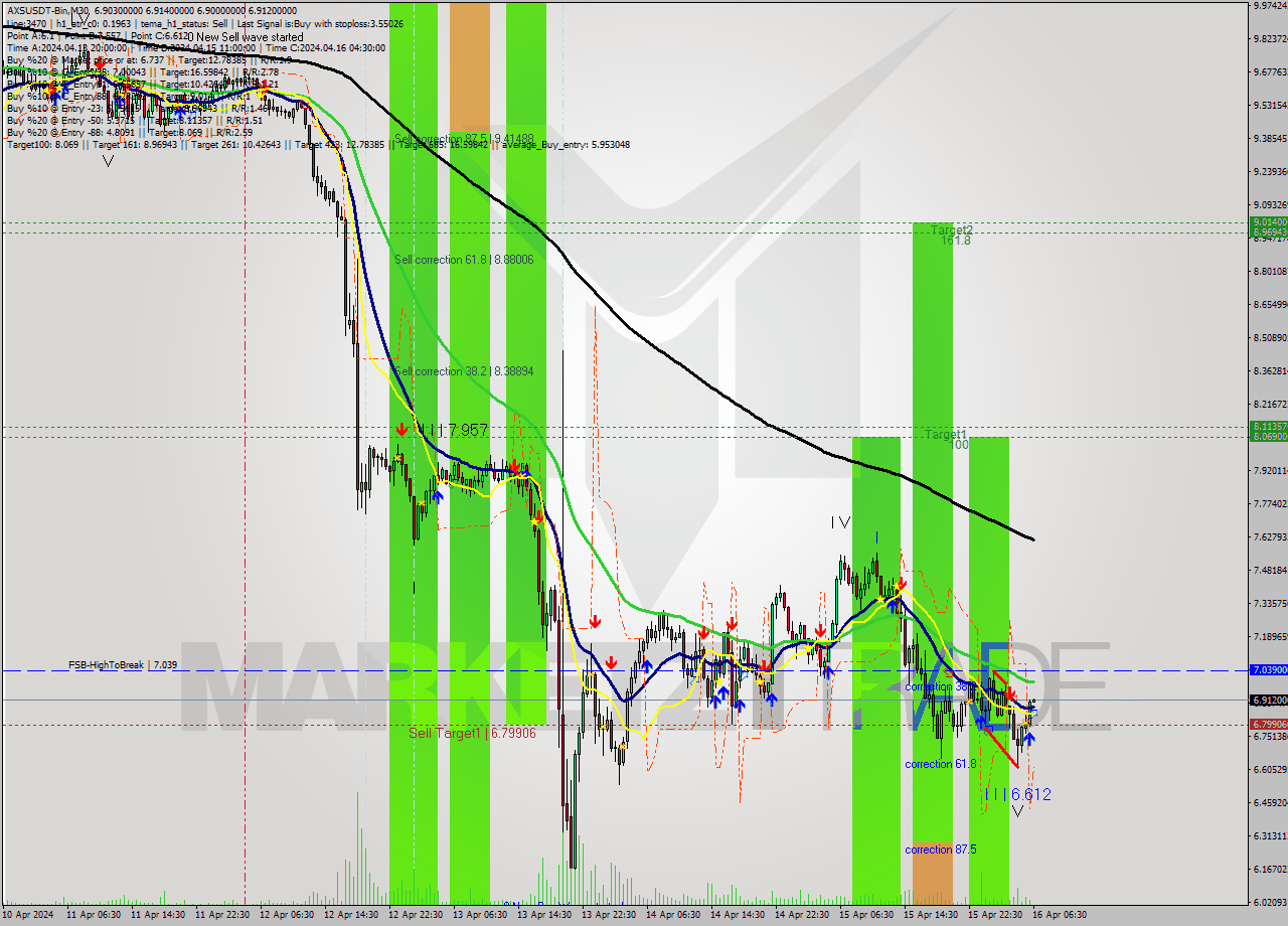AXSUSDT-Bin M30 Signal