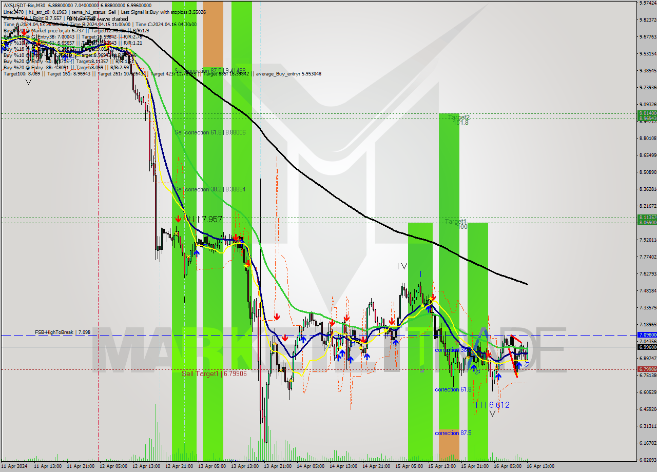 AXSUSDT-Bin M30 Signal