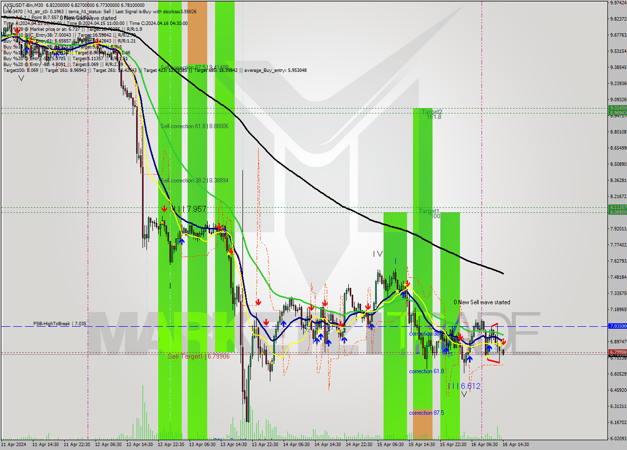 AXSUSDT-Bin M30 Signal