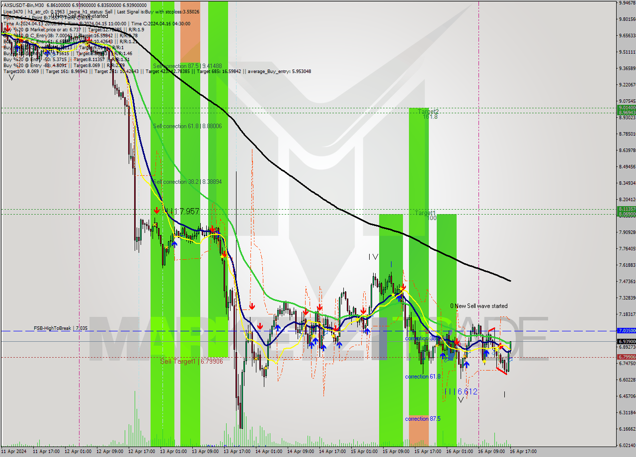 AXSUSDT-Bin M30 Signal