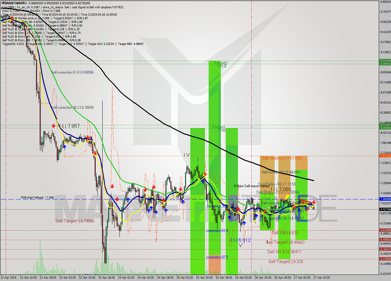 AXSUSDT-Bin M30 Signal