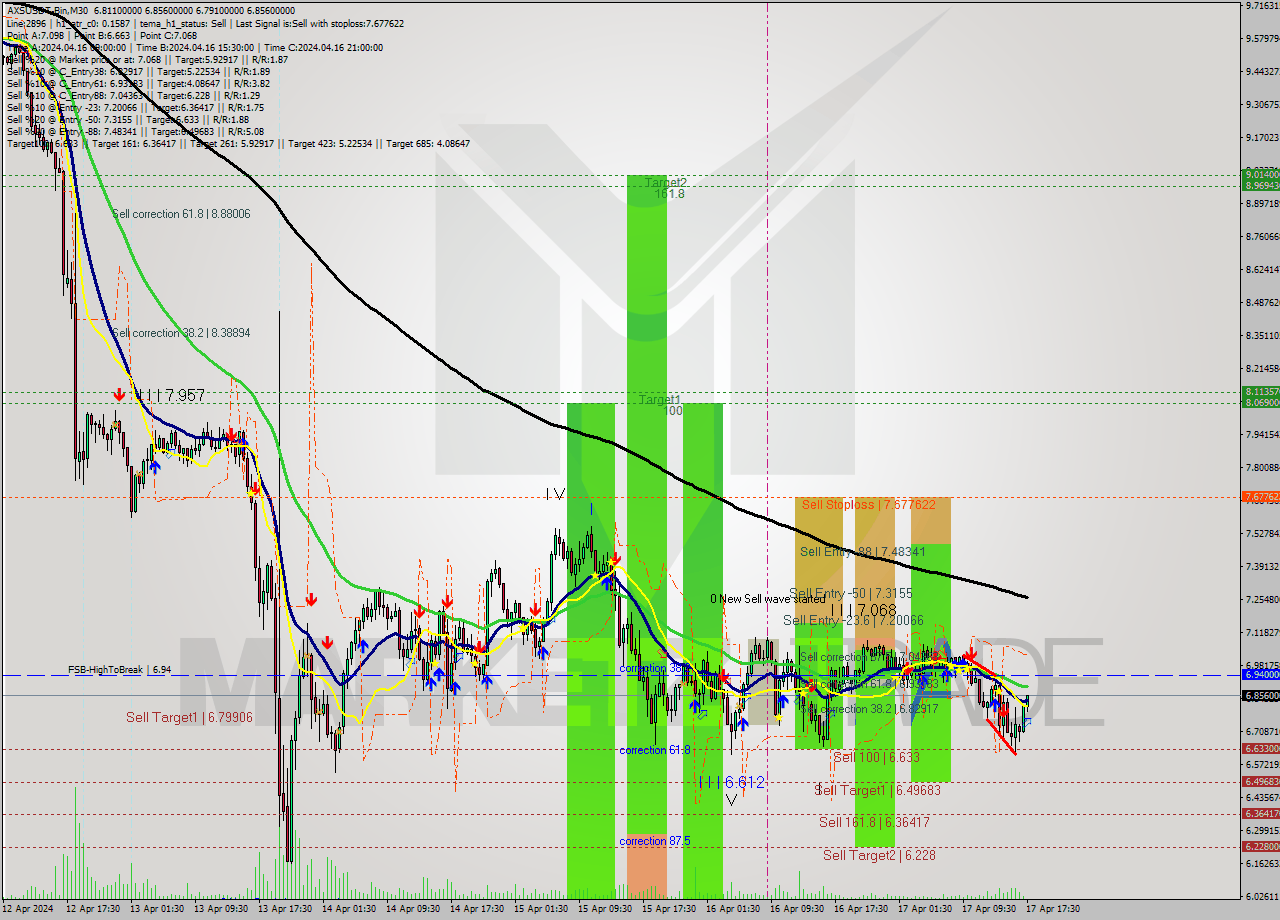 AXSUSDT-Bin M30 Signal