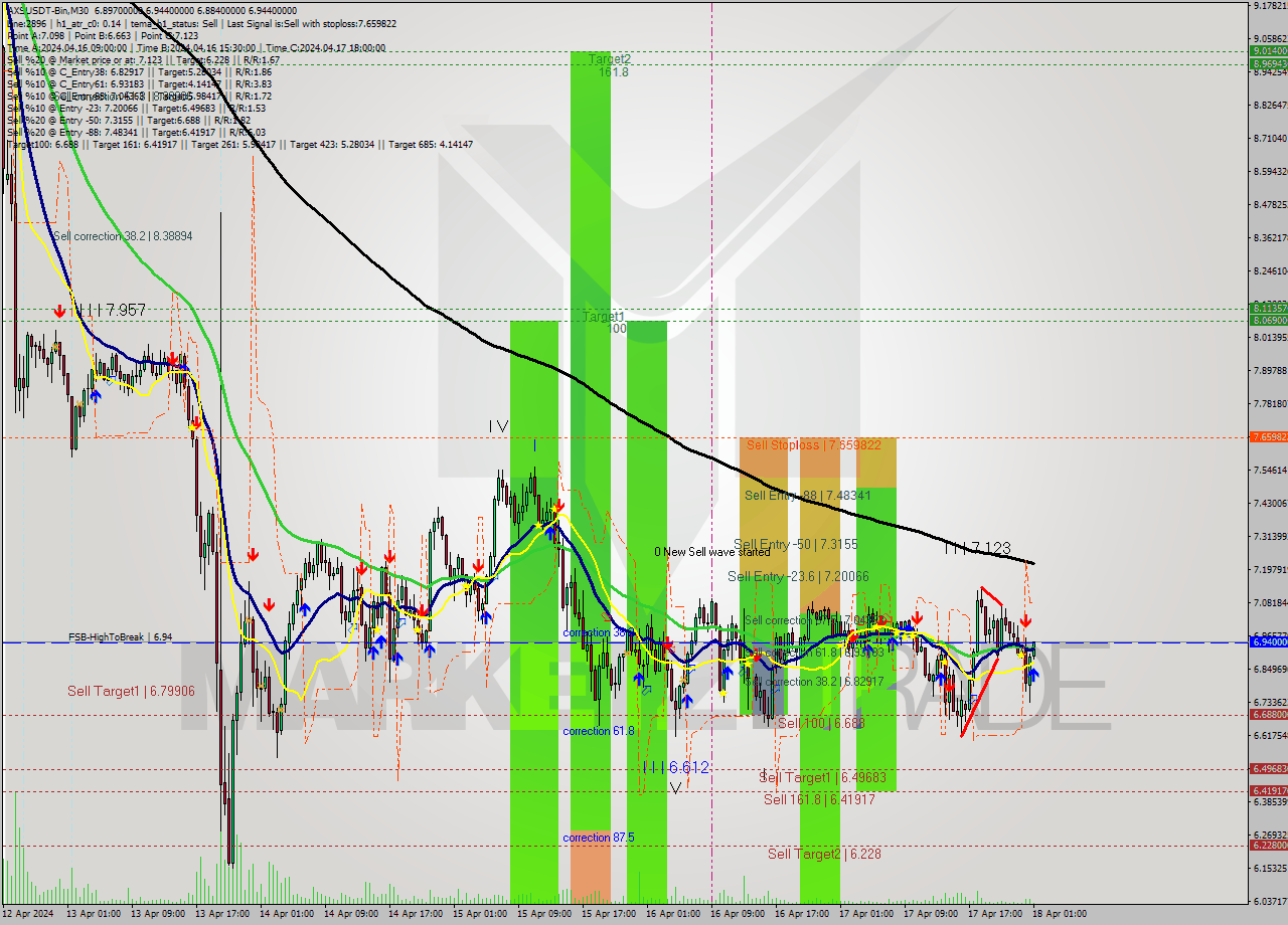 AXSUSDT-Bin M30 Signal