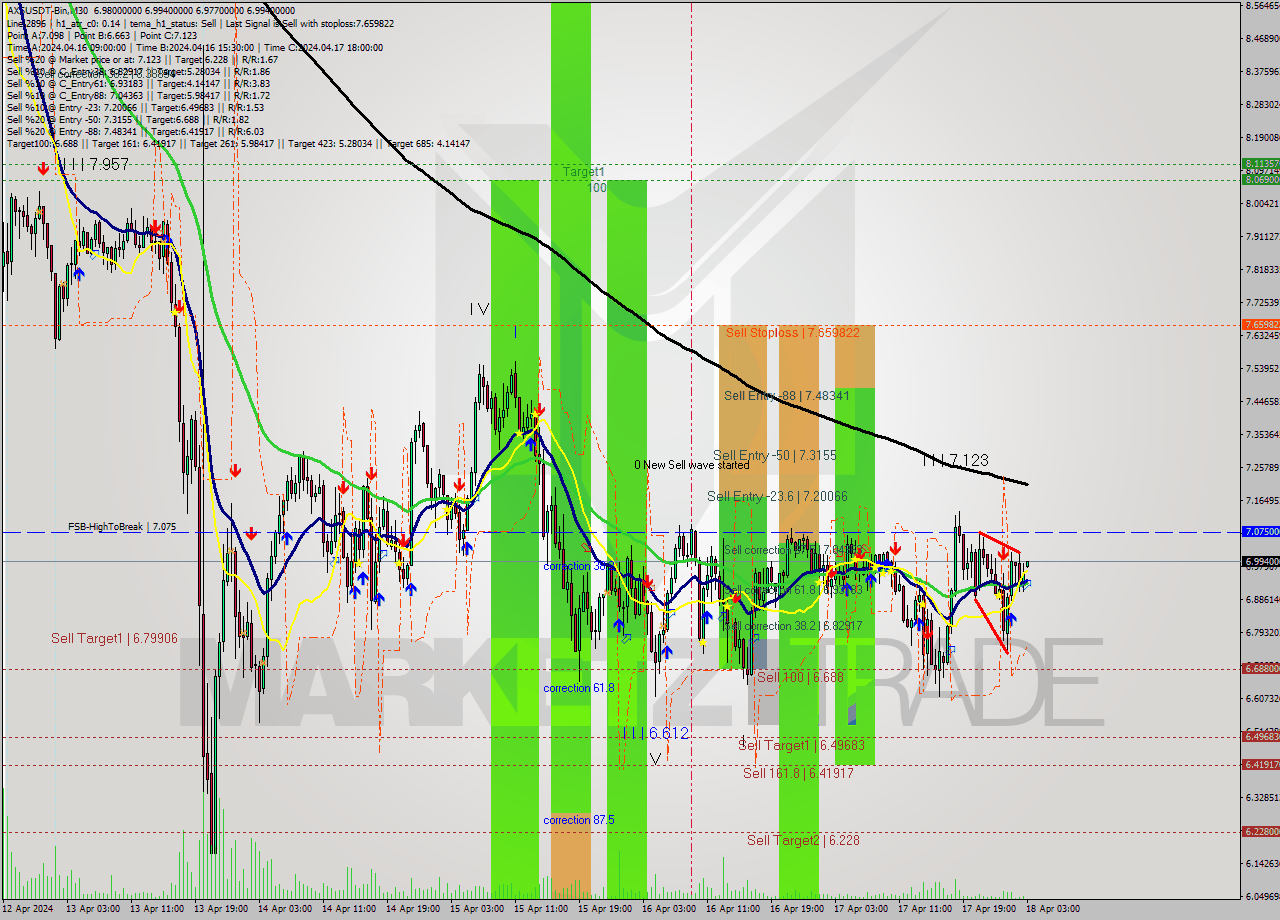 AXSUSDT-Bin M30 Signal