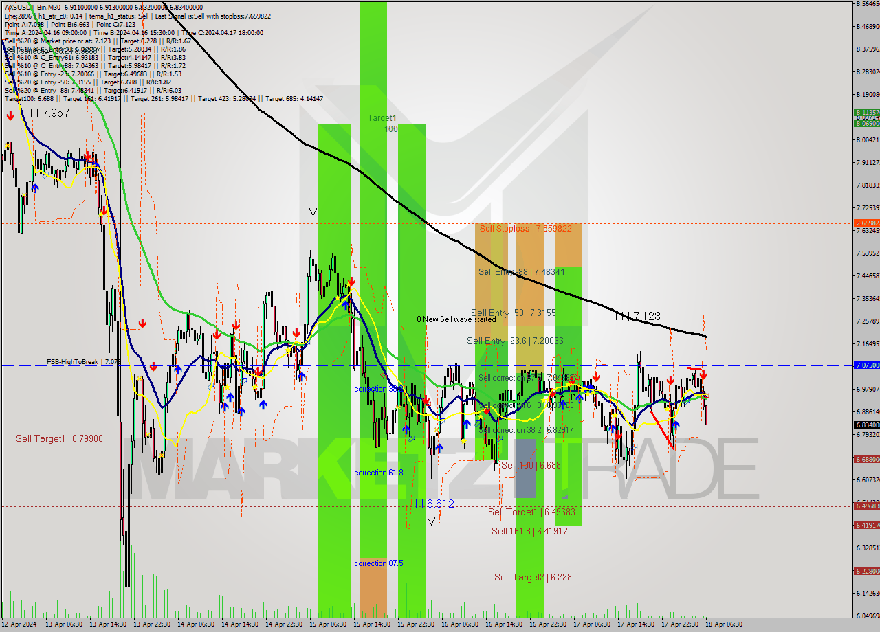 AXSUSDT-Bin M30 Signal