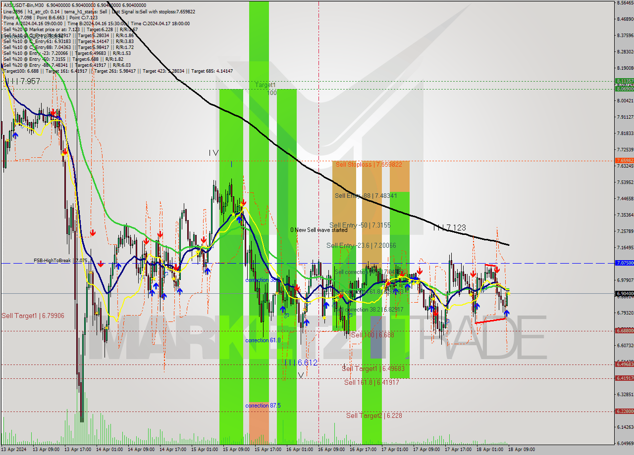 AXSUSDT-Bin M30 Signal