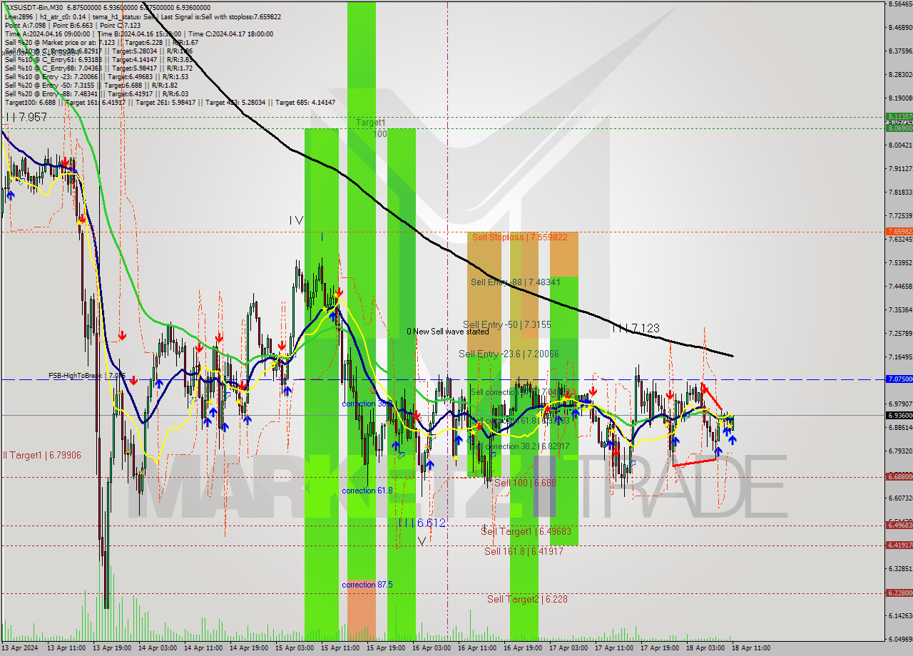AXSUSDT-Bin M30 Signal