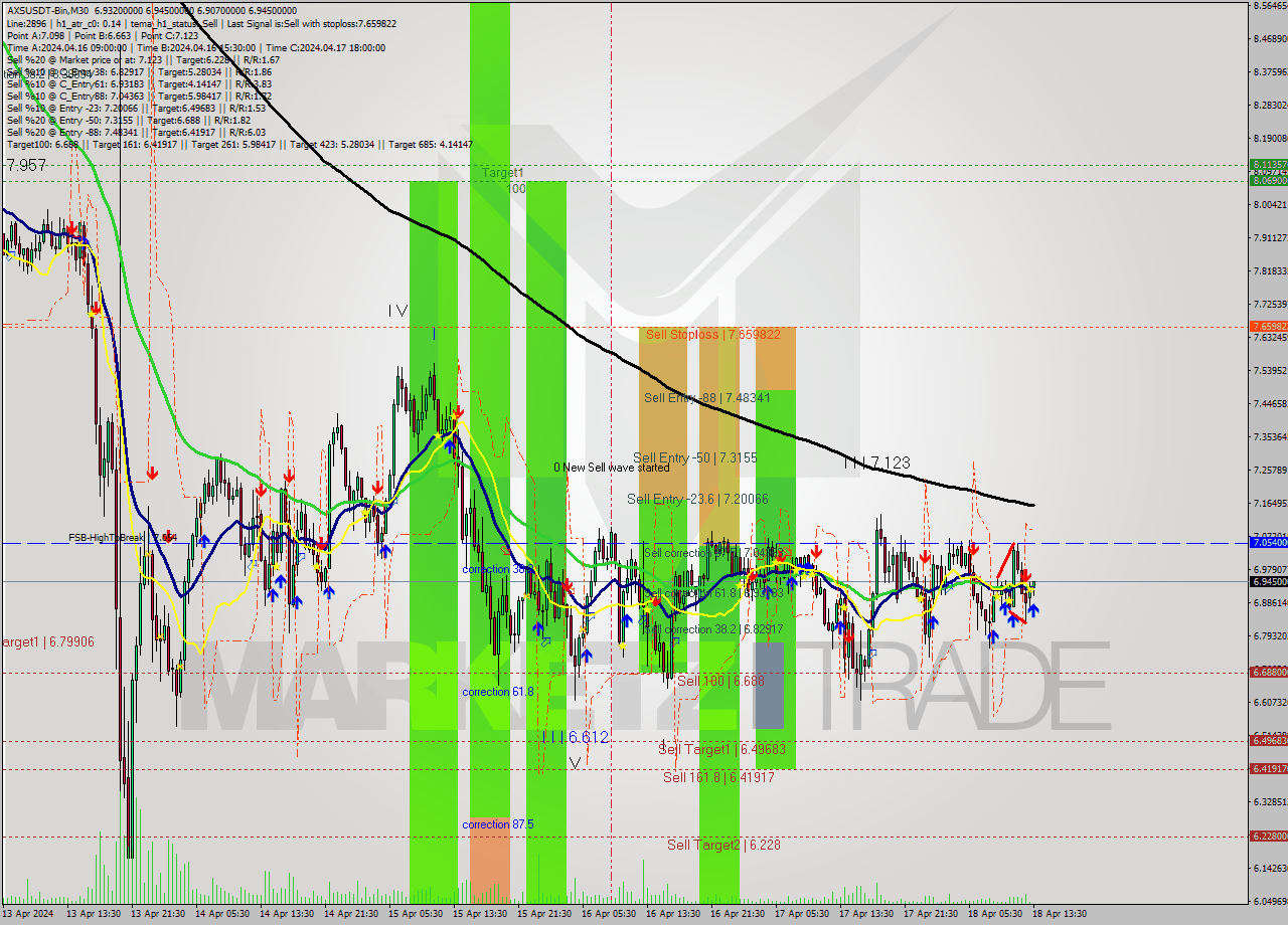 AXSUSDT-Bin M30 Signal