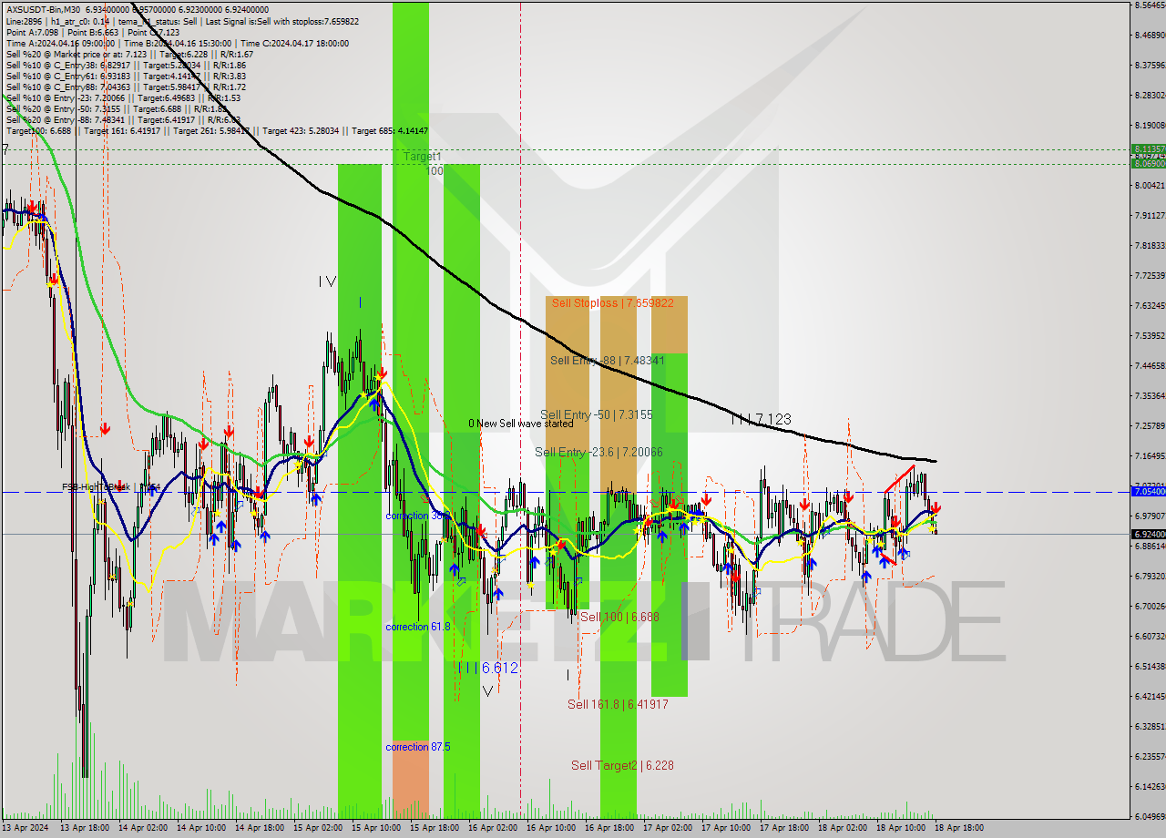 AXSUSDT-Bin M30 Signal