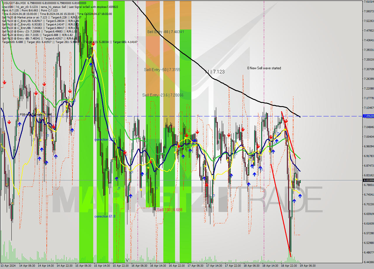 AXSUSDT-Bin M30 Signal