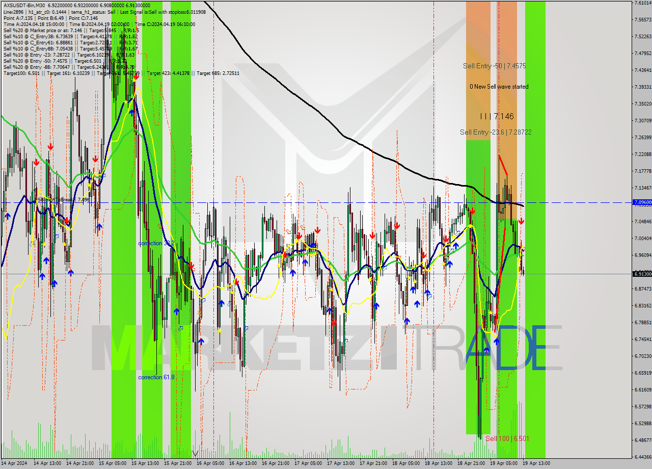 AXSUSDT-Bin M30 Signal