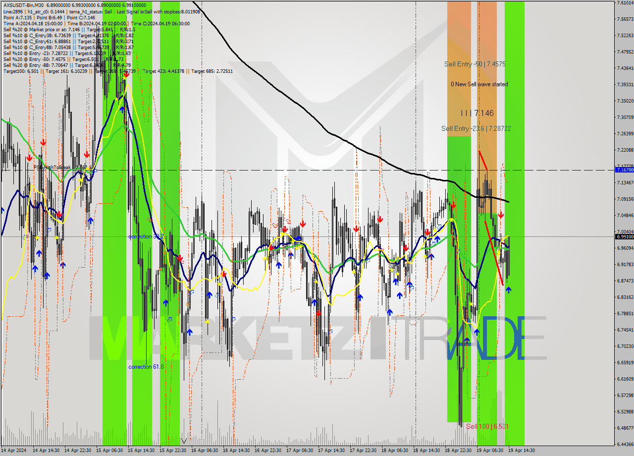 AXSUSDT-Bin M30 Signal