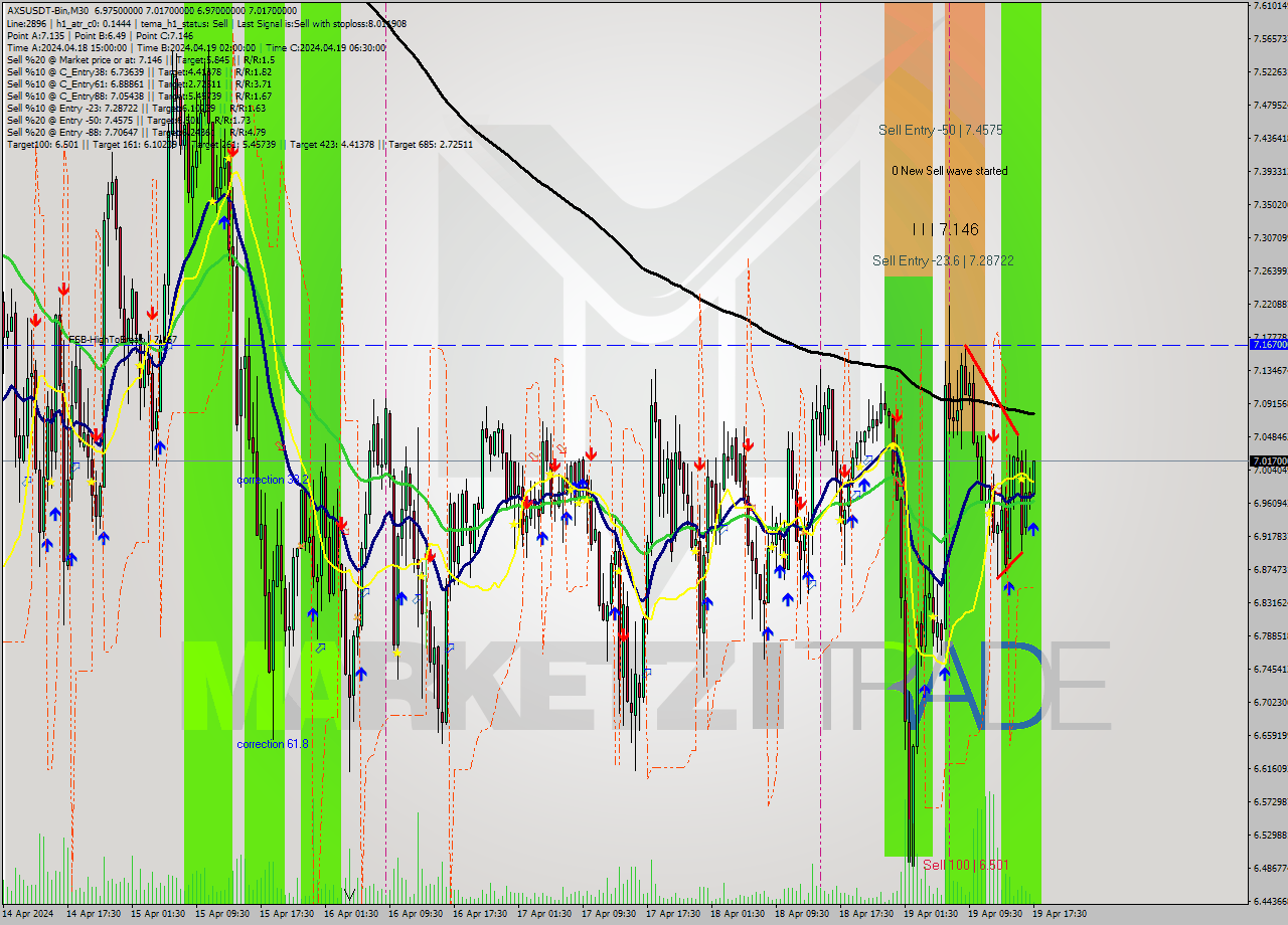 AXSUSDT-Bin M30 Signal