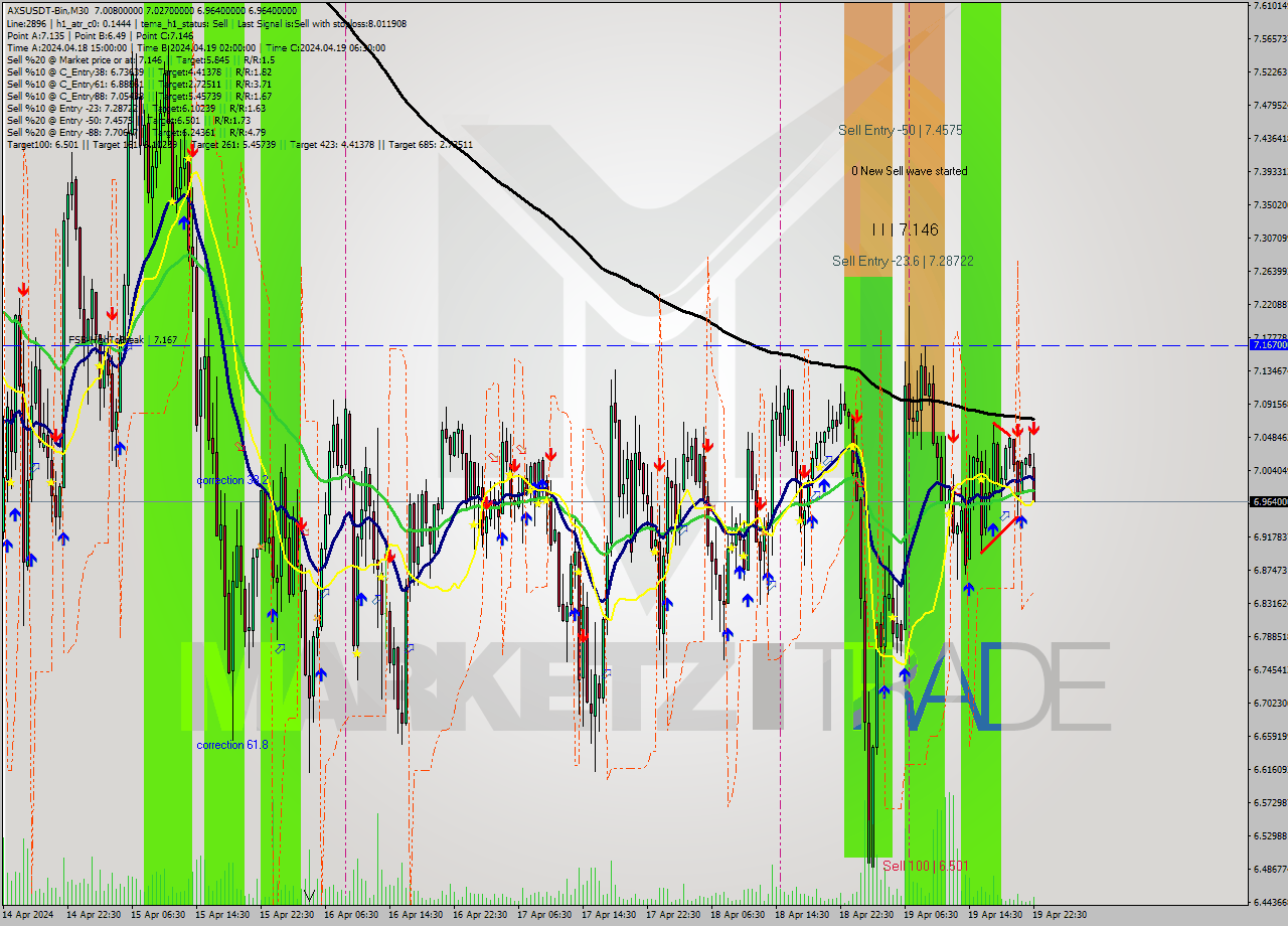 AXSUSDT-Bin M30 Signal