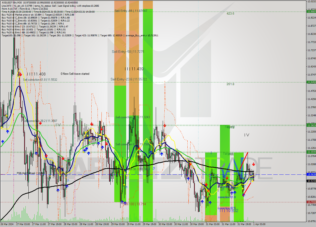 AXSUSDT-Bin M30 Signal