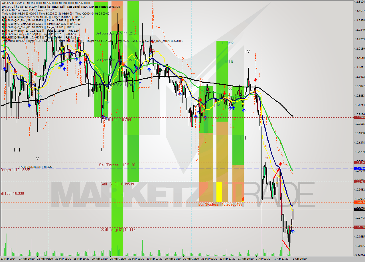 AXSUSDT-Bin M30 Signal