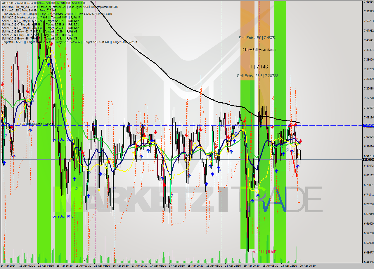 AXSUSDT-Bin M30 Signal