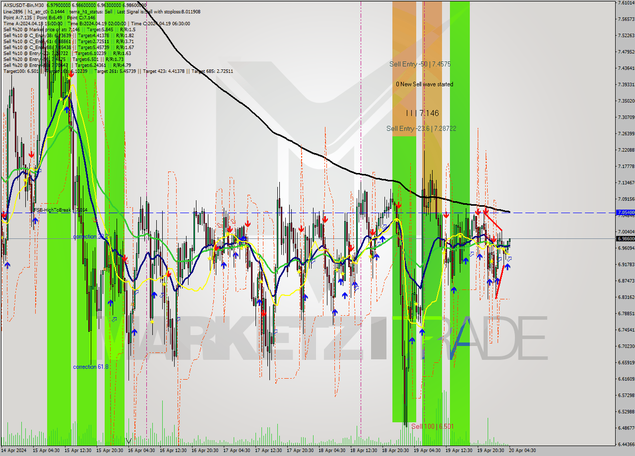 AXSUSDT-Bin M30 Signal