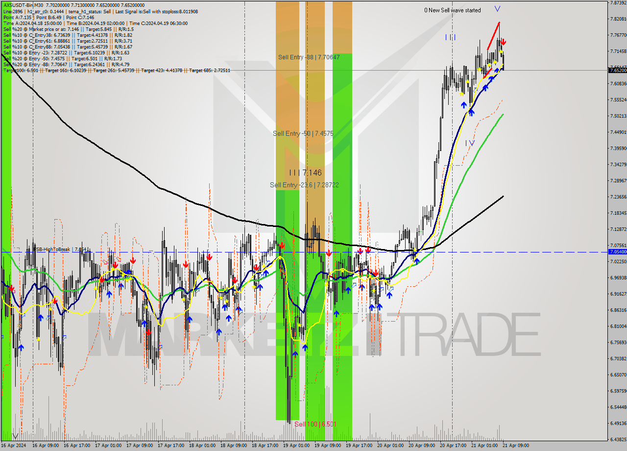 AXSUSDT-Bin M30 Signal