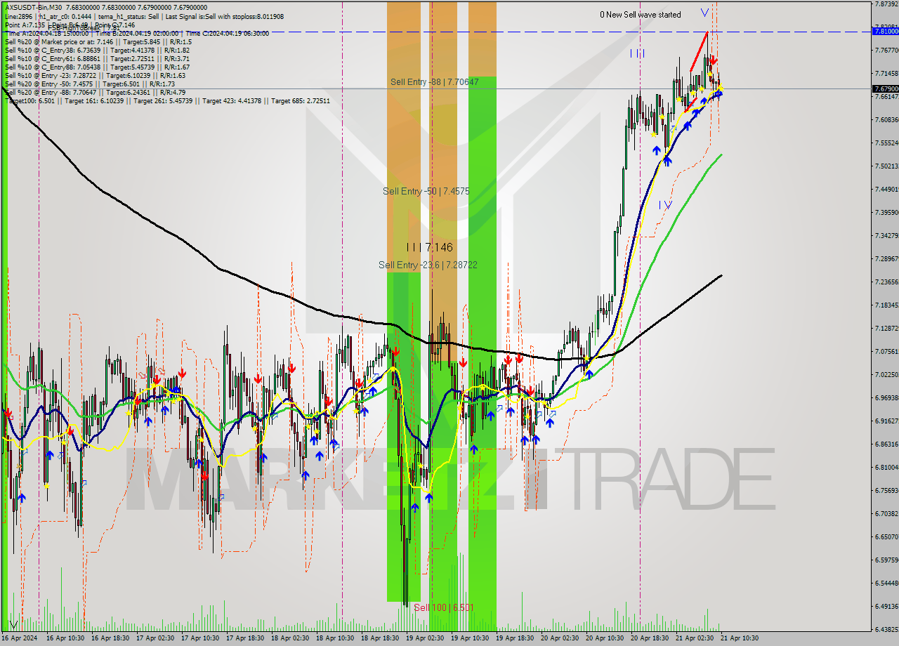 AXSUSDT-Bin M30 Signal