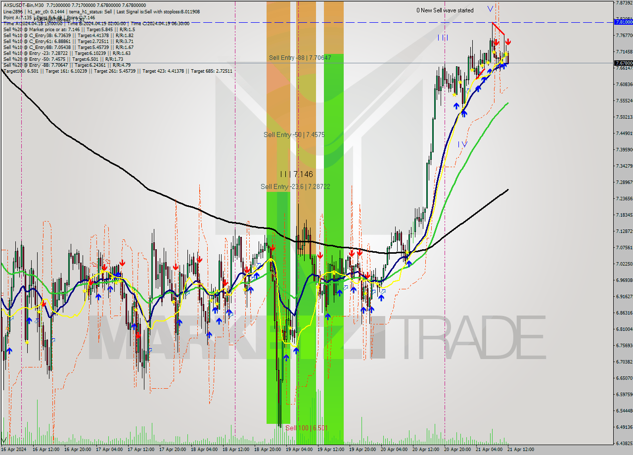 AXSUSDT-Bin M30 Signal