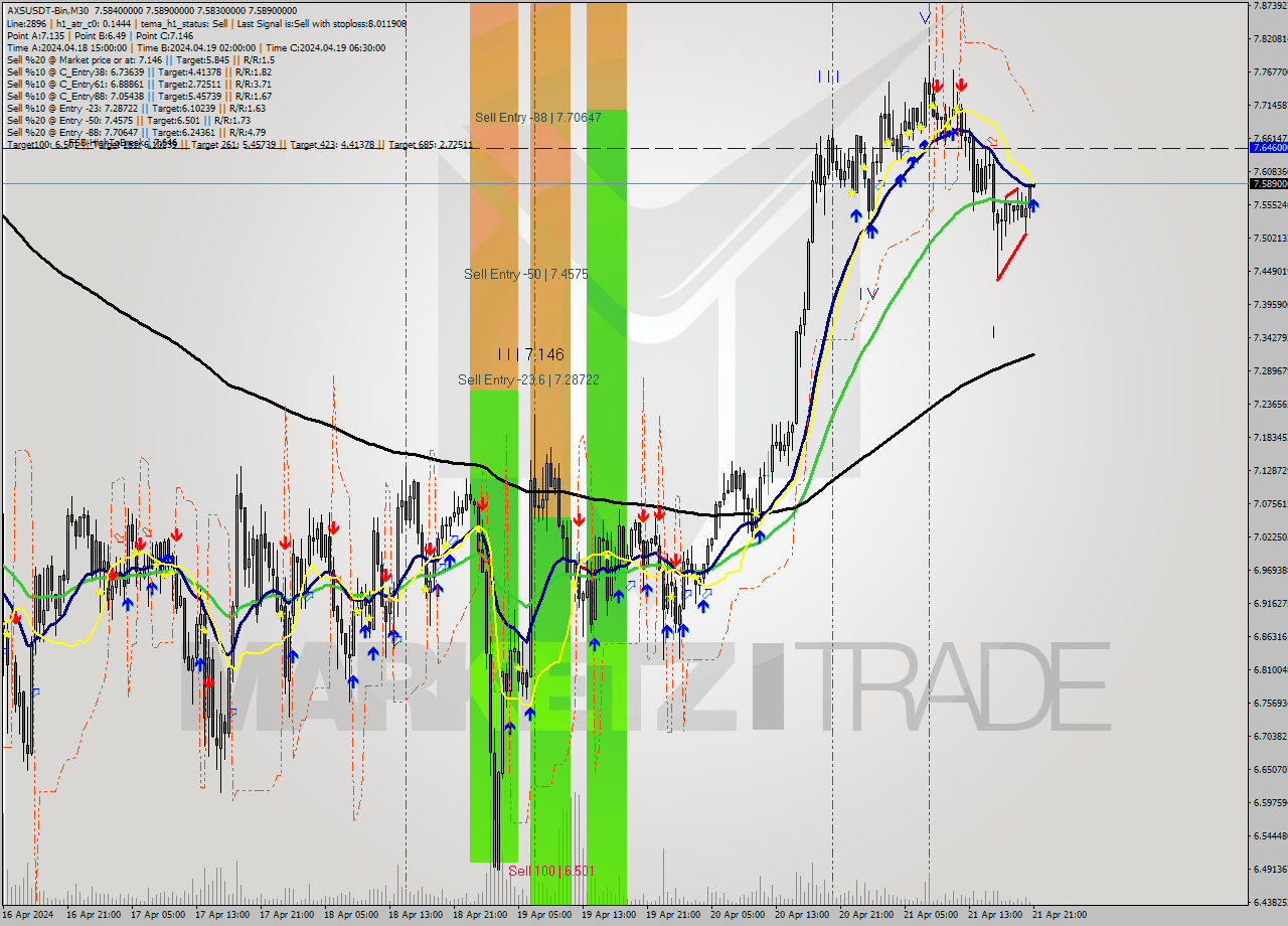AXSUSDT-Bin M30 Signal