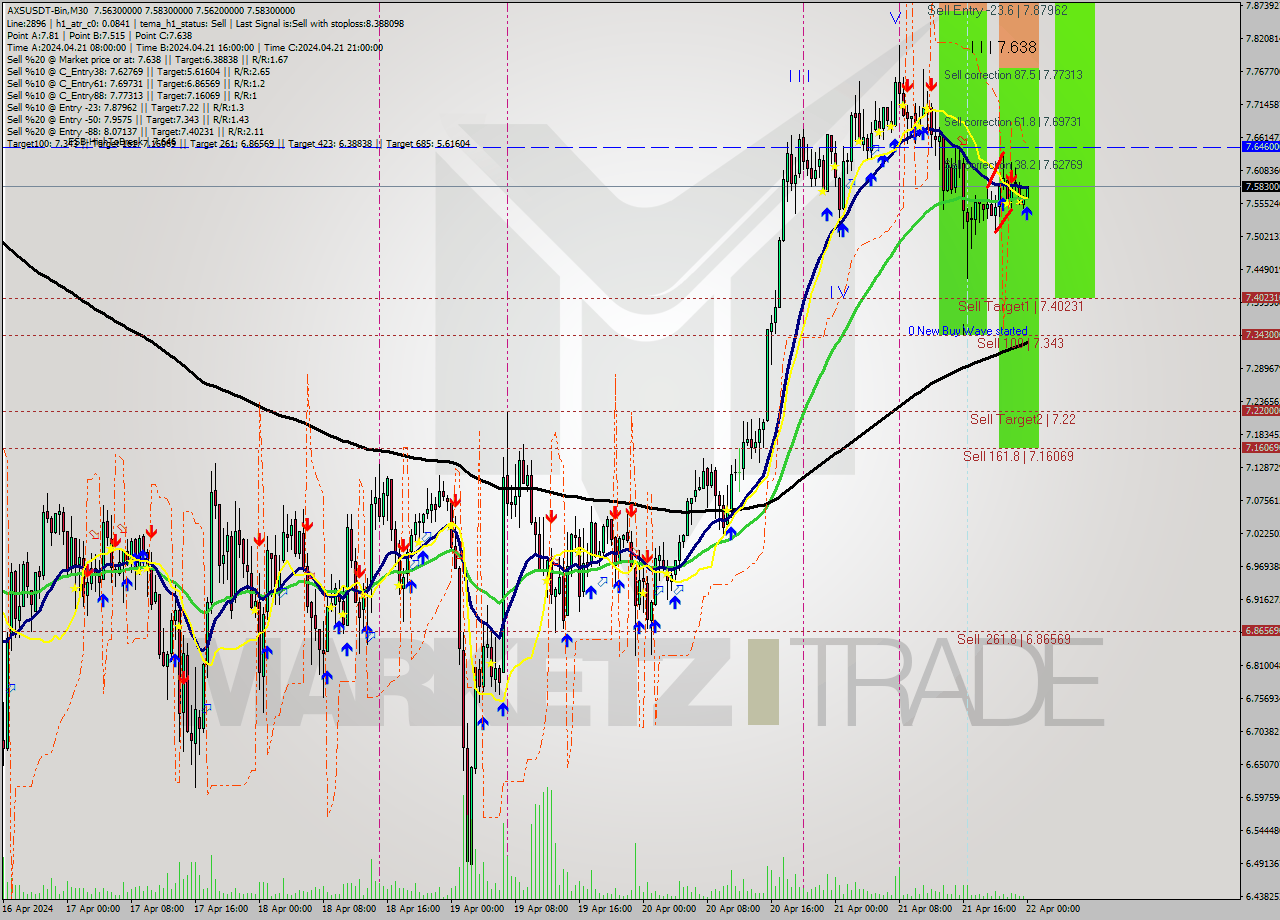 AXSUSDT-Bin M30 Signal