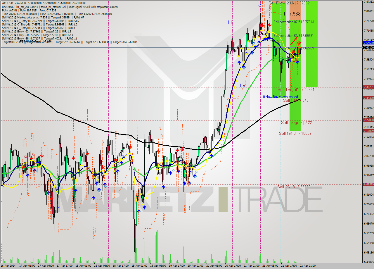 AXSUSDT-Bin M30 Signal