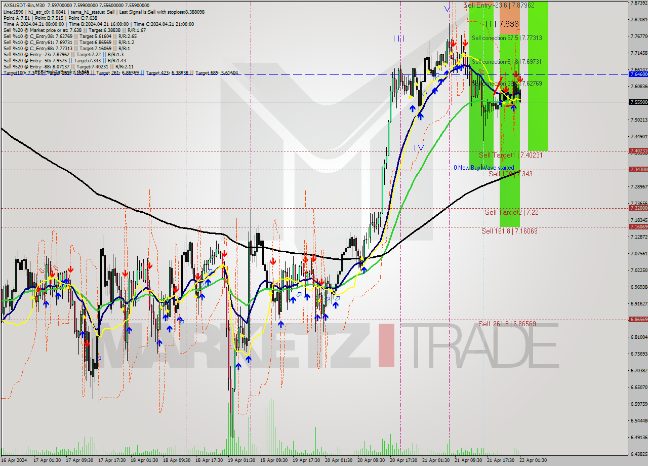 AXSUSDT-Bin M30 Signal