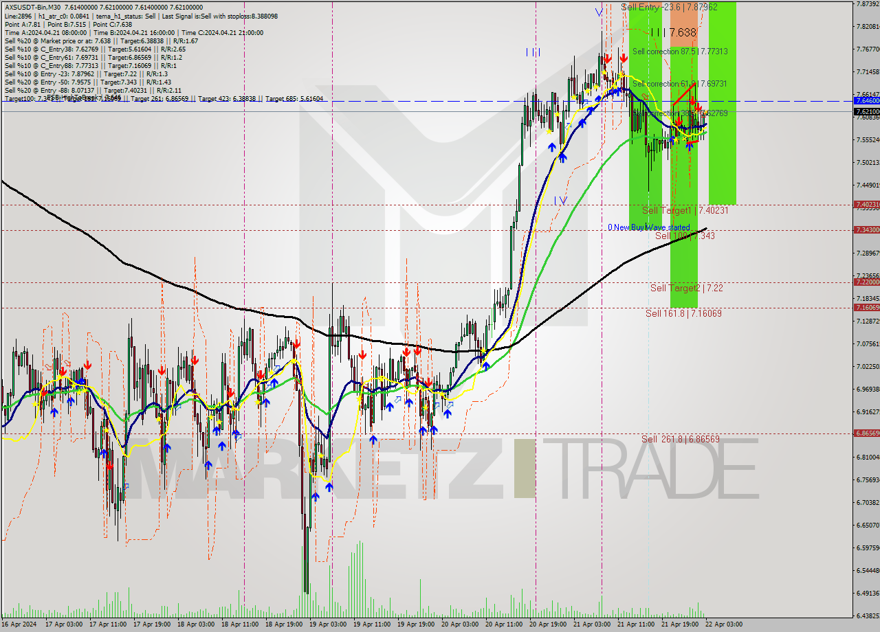 AXSUSDT-Bin M30 Signal