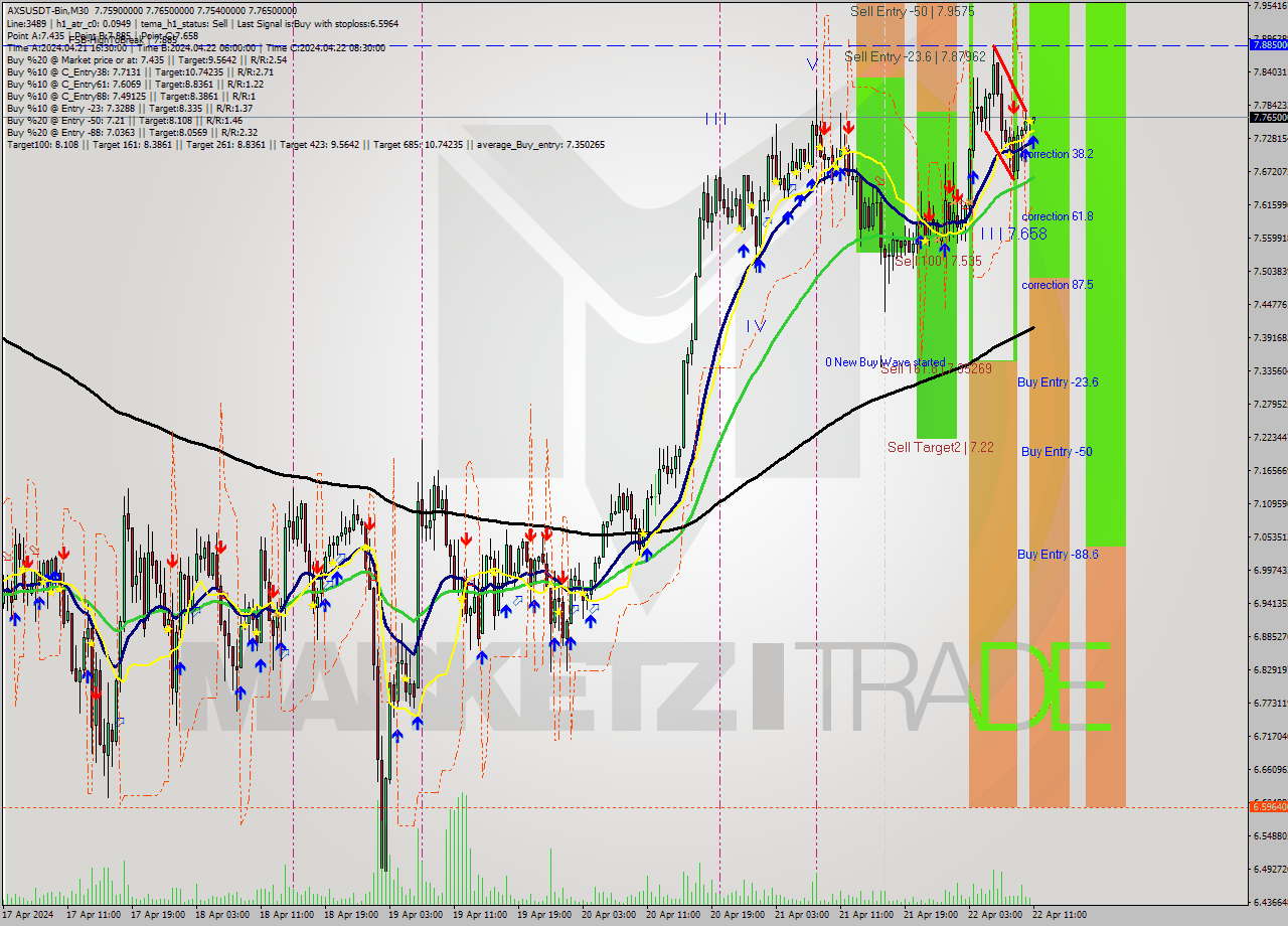 AXSUSDT-Bin M30 Signal