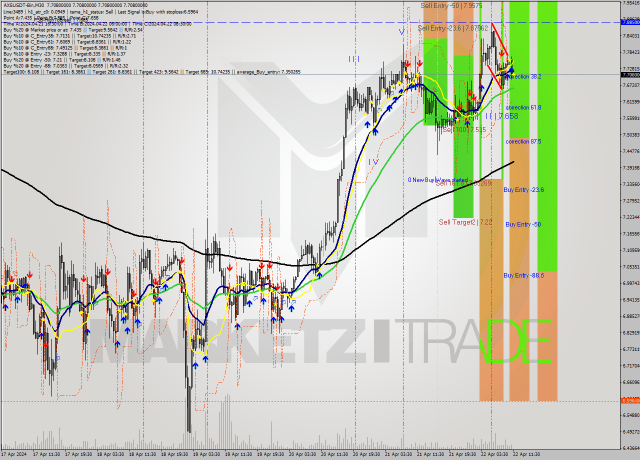 AXSUSDT-Bin M30 Signal