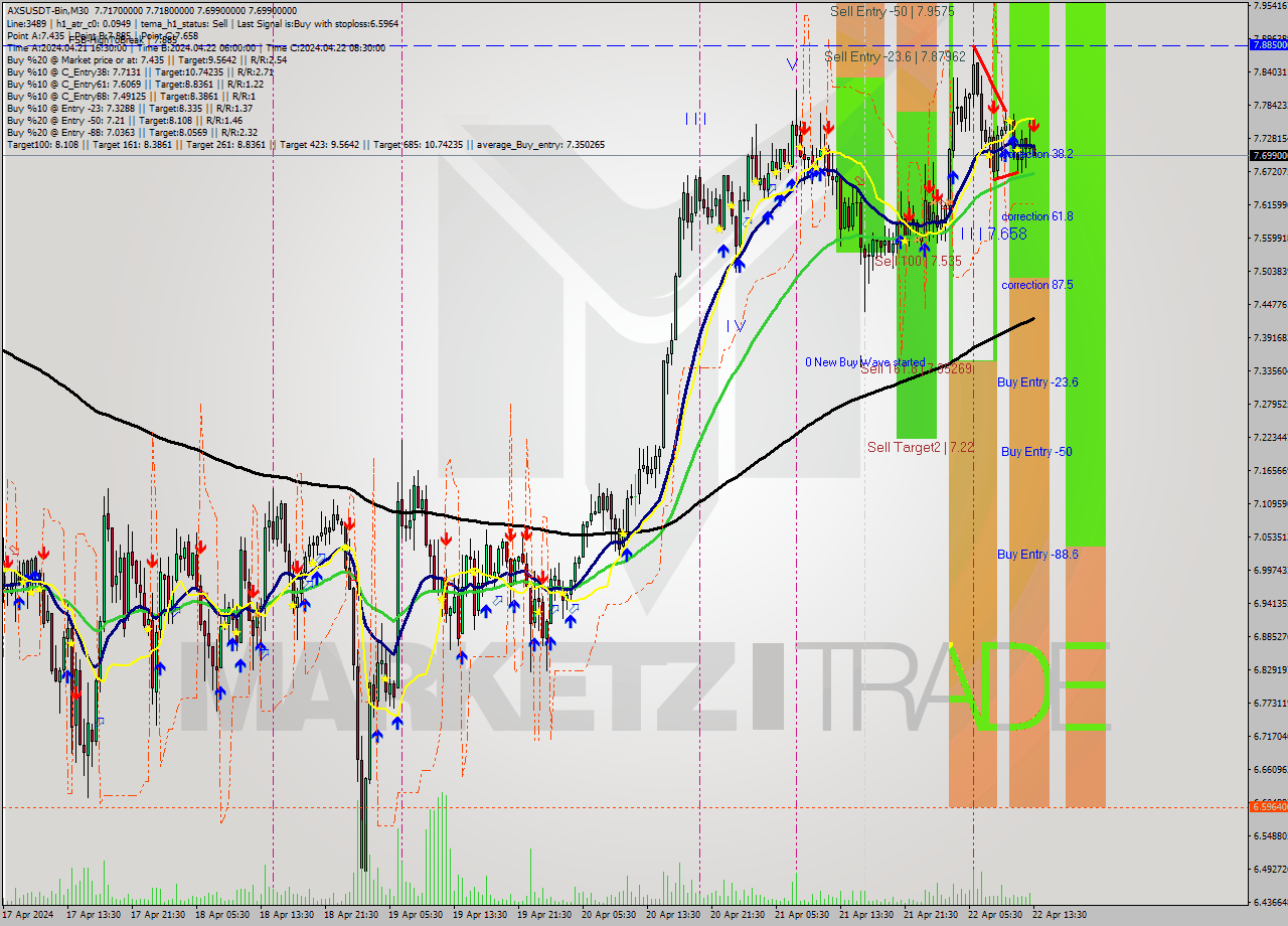 AXSUSDT-Bin M30 Signal