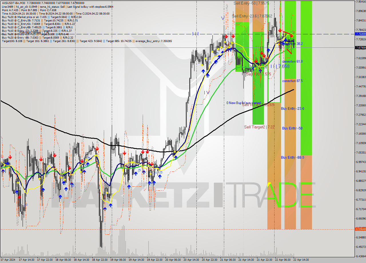 AXSUSDT-Bin M30 Signal