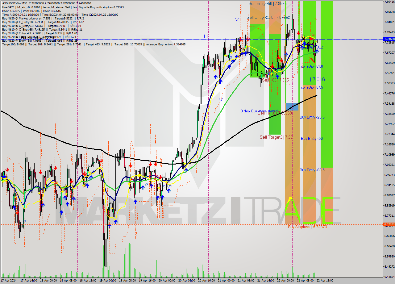 AXSUSDT-Bin M30 Signal