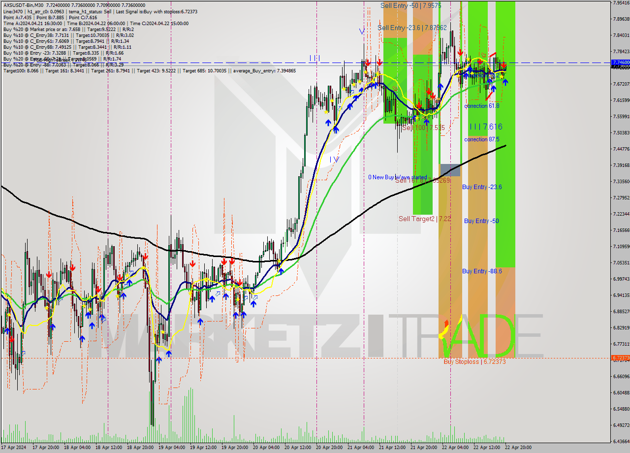 AXSUSDT-Bin M30 Signal