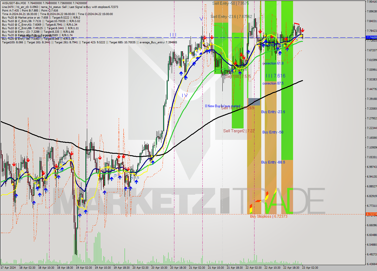 AXSUSDT-Bin M30 Signal
